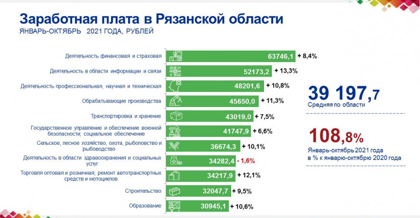 Заработная плата в Рязанской области в  январе–октябре 2021 года